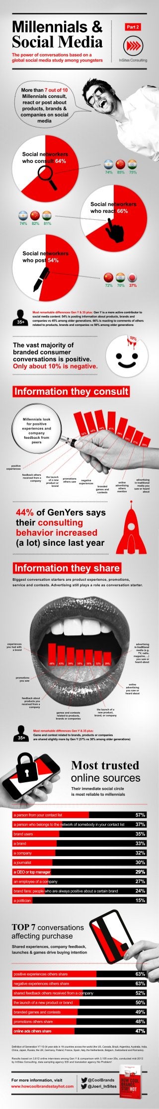 Infographic: Millennials & Social Media - The power of conversations based on a global social media study among youngsters