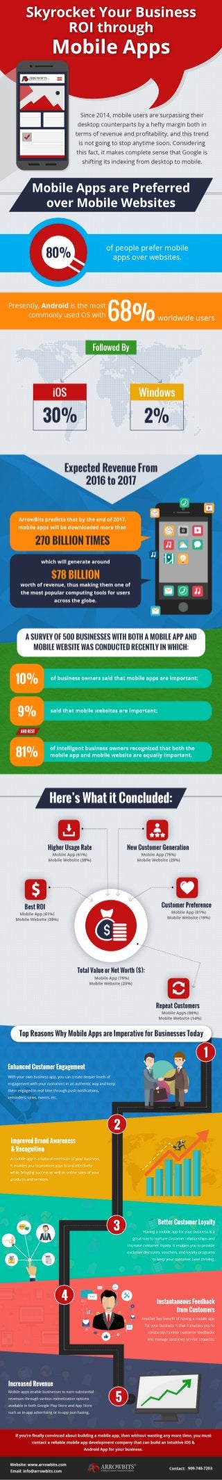 Know How Mobile Apps Can Fuel Your Business Revenue - Infographic