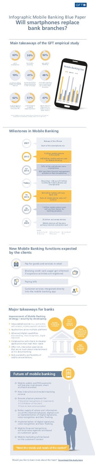 Infographic Mobile Banking Blue Paper

Will smartphones replace
bank branches?

Main takeaways of the GFT empirical study
63%

50%

92%

use a
smartphone

do mobile
banking

use online
banking

19%

41%

48%

would be willing
to pay via mobile
devices

recommend that
physical banking
is still necessary

of mobile banking
users never/rarely
go to their bank
branches

62%

57%

47%

could imagine a
world without
carrying cash

could imagine
a digital
banking future

report that it is
important for
them to visit a
bank branch

THE GFT EMPIRICAL STUDY WAS CONDUCTED BY GFT IN MAY 2013. GFT SURVEYED
894 INDIVIDUALS FROM BRAZIL, GERMANY, SPAIN, THE UK, AND THE US.

Milestones in Mobile Banking
Release of the iPhone

2007

Start of the smartphone era

5 billion mobile phones
in the world

2012

600 Million mobile phones used
for Mobile Banking

1

50% of the sold phones were
smartphones

Q1

2013

60% start their financial management
activities on their smartphones
2

More than 1.08 out of 5 billion
worldwide mobile phones are
smartphones

Today

3

300 million tablets will have
been sold

By

2015

Rate of mobile phone sales will
hold on

4

1 billion mobile phone users
will use their device for
banking purposes

By

2017

5

25 billion connected devices

By

2020

Mobile devices will become
primary internet connection tool
6
SOURCES
1 Microsoft Tag, 2012

3 Microsoft Tag, 2012

5 Juniper Research

2 B3B, Inmobi

4 B3B, Gartner

6 ITU

New Mobile Banking functions expected
by the clients
Pay forfor goodsservices in retail
Pay goods and and services
Blocking credit card usage/ get informed
if suspicious activities are registered
Paying bills
Customer services integrated directly
into the mobile banking app

Major takeaways for banks
Improvement of Mobile Banking
strategy / security by developing:
Value-added services (e.g. partnership
with retailers, mobile payment solutions)

Future
of banking
is digital

Era of
omnichannel
banking

Applications across multiple platforms
Advanced digital capabilities
(Geo-tracking, Voice recognition, Digital
signature)
Collaboration with clients to develop
applications that meet their needs
Offer rich, interactive experiences
that are as much about entertainment
as it is about banking

Rapid
changes don’t
mean the end
of physical
banking

High
priority
on Mobile
Banking

Daily availability and flexibility of
mobile services delivery

Future of mobile banking
Mobile wallets and POS payments
will become mainstream, smart
and bank-branded
New interactive and modern banking
services
Beware physical presence for:
Big-ticket transactions or investments
Confidence of the client
Face-to-face communication
Better supply of advice and information
via all the channels (physical, digital) such
as implementation of digital signatures,
voice recognition and Geo Tracking
Implementation of digital signatures,
voice recognition and Geo Tracking
Mobile Financial transactions
will be process-agnostic and based
on customers’ goals
Mobile marketing will be based
on the customer’s context

“Meet the trends and needs of the market”

Would you like to learn more about this topic? Download the study here

 