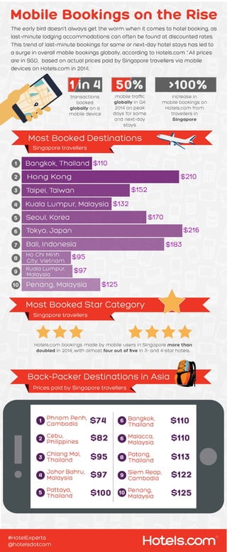 Hotels.com infographic on mobile bookings 