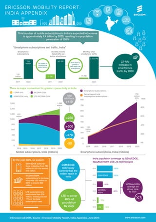 ericsson mobility report:
india appendix
There is major momentum for greater connectivity in India
1,400
1,600
+230
+500
-270
970
million
1,380
million
Mobile subscriptions, India (millions)
202020192018201620152014 2017
GSM/EDGE-only
CDMA-only WCDMA/GSM
LTE/WCDMA/GSM
0
200
400
600
800
1,000
1,200
+410
Total
additions
-50
750
million
55%
130
million
15%
Smartphone subscriptions, India (millions)
Smartphone subscriptions
Percentage of total
mobile phone subscriptions
202020192018201620152014
0
0%
20%
40%
60%
100%
80%
100
200
300
400
500
600
700
800
2017
Total number of mobile subscriptions in India is expected to increase
to approximately 1.4 billion by 2020, resulting in a population
penetration of 100%
2014
Monthly total
smartphone trafﬁc
More than 4x
growth in
data trafﬁc per
smartphone
"Smartphone subscriptions and trafﬁc, India"
Smartphone
subscriptions
20202014
130
million 1 GB 115 PB
750
million
2020
Monthly mobile
data trafﬁc per
active smartphone
20202014
4.5 GB 22-fold
increase in
smartphone
trafﬁc by 2020
2,500 PB
6x growth in
smartphone
subscriptions
www.ericsson.com© Ericsson AB 2015. Source : Ericsson Mobility Report, India Appendix, June 2015
WCDMA/HSPA
coverage will
almost triple
by 2020
India population coverage by GSM/EDGE,
WCDMA/HSPA and LTE technologies
2014 ~95%
2020 >95%
2014 >35%
2020 ~90%
2014 ~10%
2020 ~40%
GSM/EDGE
WCDMA/
HSPA
LTE
X3
GSM/EDGE subscrip-
tions to decline from 780
million in 2014 to around
510 million
WCDMA/HSPA
subscriptions to increase
from over 120 million in
2014 to around 620
million
LTE subscriptions to
reach more than 230
million, forming around
17% of the total
subscription base
By the year 2020, we expect:
GSM/EDGE
technology
currently has the
widest reach in
India
LTE to cover
40% of
population
by 2020
 