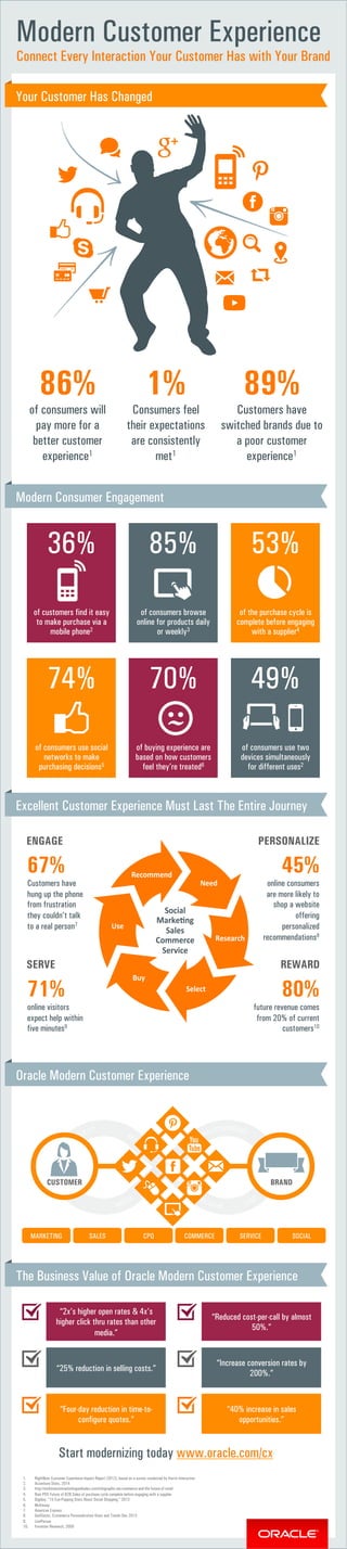 Your Customer Has Changed
1.  RightNow Customer Experience Impact Report (2012), based on a survey conducted by Harris Interactive
2.  Accenture Stats, 2014
3.  http://mckinseyonmarketingandsales.com/infographic-me-commerce-and-the-future-of-retail
4.  Bain POV Future of B2B Sales of purchase cycle complete before engaging with a supplier
5.  Digiday. “15 Eye-Popping Stats About Social Shopping.” 2013
6.  McKinsey
7.  American Express
8.  GetElastic, Ecommerce Personalization Stats and Trends Dec 2013
9.  LivePerson
10.  Forrester Research, 2008
Modern Customer Experience
Modern Consumer Engagement
Start modernizing today www.oracle.com/cx
Connect Every Interaction Your Customer Has with Your Brand
Excellent Customer Experience Must Last The Entire Journey
Oracle Modern Customer Experience
The Business Value of Oracle Modern Customer Experience
86%
of consumers will
pay more for a
better customer
experience1
1%
Consumers feel
their expectations
are consistently
met1
89%
Customers have
switched brands due to
a poor customer
experience1
36%
of customers find it easy
to make purchase via a
mobile phone2
85%
of consumers browse
online for products daily
or weekly3
53%
of the purchase cycle is
complete before engaging
with a supplier4
74%
of consumers use social
networks to make
purchasing decisions5
70%
of buying experience are
based on how customers
feel they’re treated6
49%
of consumers use two
devices simultaneously
for different uses2
ENGAGE PERSONALIZE
REWARDSERVE
45%
online consumers
are more likely to
shop a website
offering
personalized
recommendations8
80%
future revenue comes
from 20% of current
customers10
71%
online visitors
expect help within
five minutes9
67%
Customers have
hung up the phone
from frustration
they couldn’t talk
to a real person7
Need!
Research!
Select!
Buy!
Use!
Recommend!
Social5
Marke8ng5
Sales5
Commerce5
Service!
MARKETING CPQ COMMERCE SOCIALSALES SERVICE
CUSTOMER BRAND
“25% reduction in selling costs.”
“2x’s higher open rates & 4x’s
higher click thru rates than other
media.”
“Four-day reduction in time-to-
configure quotes.”
“Increase conversion rates by
200%.”
“Reduced cost-per-call by almost
50%.”
“40% increase in sales
opportunities.”
 