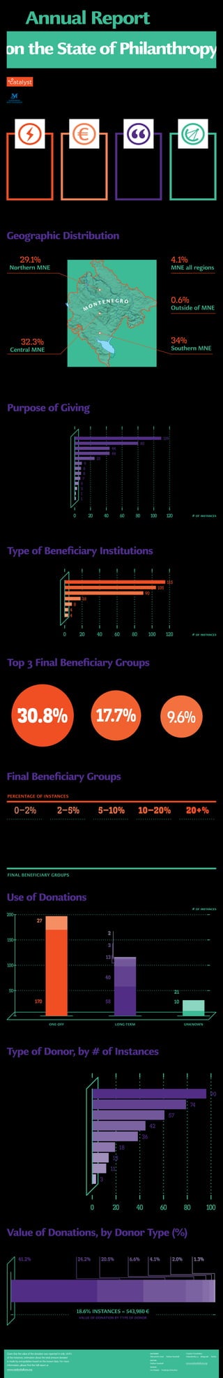 Geographic Distribution
Purpose of Giving
Type of Beneficiary Institutions
Top 3 Final Beneficiary Groups
Final Beneficiary Groups
Use of Donations
Type of Donor, by # of Instances
Value of Donations, by Donor Type (%)
Poverty Reduction
Supp. to marg. groups
Healthcare
Education
Other
Culture
Public Infrastructure
Environmental Protection
Community Development
Sport
Religion
Natural Disaster / Emergency Mgmt.
Not Specified
0 20 40 60 80 100 120
109
80
44
44
25
9
8
8
7
5
3
1
1
Institutions
Non-Profit Organizations
Individuals / Families
Local / National Authorities
Other
Religious Communities
Unknown
0 20 40 60 80 100 120
115
105
90
18
8
4
4
0–2% 2–5% 5–10% 10–20% 20+%
Religious communities
Talented children and
youth
Refugees and internally
displaced persons
Elderly
Mothers and
newborns
Unknown
Children and adults
with developmental
disabilities
Children and youth
without parental care
General population
Minorities
Mixed and Other
Children and adults
with physical
disabilities
Residents of a specific
community
People with health
problems
Children and youth Economically
vulnerable
PERCENTAGE OF INSTANCES
FINAL BENEFICIARY GROUPS
27
Humanitarian
Aid
2
Research and Develop.
3
Scholarships
13
Services
40
Capital Investments
58
Equipment
21
General Support
10
Unknown
170
Supplies and
Consumables
50
100
150
200
ONE-OFF LONG-TERM UNKNOWN
Companies
Mixed Donors
Mass Individual
Associations
Individuals
SMEs
Private Foundations
Unknown
Religious Communities
0 20 40 60 80 100
90
74
57
42
36
18
11
13
3
41.2%
Companies
24.2%
SMEs
20.5%
Individuals
6.6%
Mixed
Fonors
4.1%
Associations
2.0%
Private
foundations
1.3%
Mass
Inddivual
18.6% INSTANCES = 543,980 €
VALUE OF DONATION BY TYPE OF DONOR
Catalyst Foundation
Makedonska 21  Belegrade Serbia
www.catalystbalkans.org
authors
Aleksandra Vesić  Nathan Koeshall
editor
Nathan Koeshall
design
Ivo Matejin  Fondacija Dokukino
Annual Report
on the State of Philanthropy
673 252.9
million
344
# of instances
recorded
# of articles
indexed
# of media
outlets indexed
total value
of donations
M
O N T E N E G R O
29.1%
Northern MNE
4.1%
MNE all regions
32.3%
Central MNE
0.6%
Outside of MNE
34%
Southern MNE
Given that the value of the donation was reported in only 18.6%
of the instances, estimation about the total amount donated
is made by extrapolation based on the known data. For more
information, please find the full report at
www.catalystbalkans.org
# of instances
# of instances
# of instances
During 2013, Catalyst tracked media reports on domestic individual, corporate and diaspora philanthropy
in Montenegro. This brochure provides key statistics on the findings of this research.
Data Powered By
Financial Support From
Montenegro 2013
 