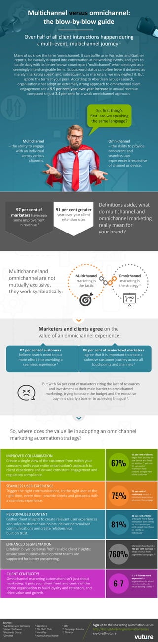 A guide to understanding the differences between multichannel and Omnichannel
