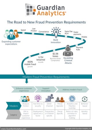 Infographic: New Requirements of Fraud Prevention