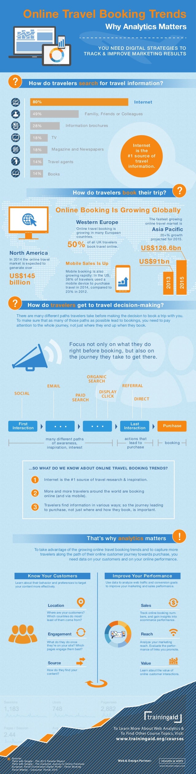 Infographic Online Travel Booking Trends and  Analytics