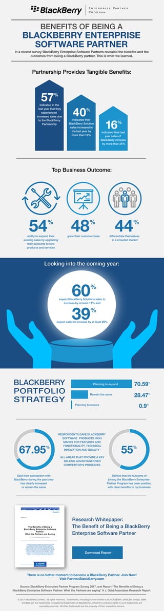 BENEFITS OF BEING A
BLACKBERRY ENTERPRISE
SOFTWARE PARTNER
Partnership Provides Tangible Benefits:
In a recent survey BlackBerry Enterprise Software Partners revealed the benefits and the
outcomes from being a BlackBerry partner. This is what we learned.
Top Business Outcome:
57%
indicated in the
last year that they
experienced
increased sales due
to the BlackBerry
Partnership
40%
indicated their
BlackBerry Solution
sales increased in
the last year by
more than 10%
16%
indicated their last
year sales of
BlackBerry increase
by more than 25%
Looking into the coming year:
60%
expect BlackBerry Solutions sales to
increase by at least 11% and
39%
expect sales to increase by at least 25%
54%
ability to expand their
existing sales by upgrading
their accounts to new
products and services
48%
grow their customer base
44%
differentiate themselves
in a crowded market
67.95%
70.59%
28.47%
0.9%
55%
Said their satisfaction with
BlackBerry during the past year
has clearly increased
or remain the same
Source: BlackBerry Enterprise Partner Program Survey 2017, and Report “The Benefits of Being a
BlackBerry Enterprise Software Partner: What the Partners are saying” A J. Gold Associates Research Report.
There is no better moment to become a BlackBerry Partner. Join Now!
Visit Partner.BlackBerry.com
© 2017 BlackBerry Limited. All rights reserved. Trademarks, including but not limited to BLACKBERRY, EMBLEM Design, BBM
and BES are the trademarks or registered trademarks of BlackBerry Limited the exclusive rights to such trademarks are
expressly reserved. All other trademarks are the property of their respective owners.
RESPONDENTS GAVE BLACKBERRY
SOFTWARE PRODUCTS HIGH
MARKS FOR FEATURES AND
FUNCTIONALITY, TECHNICAL
INNOVATION AND QUALITY -
ALL AREAS THAT PROVIDE A KEY
SELLING ADVANTAGE OVER
COMPETITOR'S PRODUCTS.
Believe that the outcome of
joining the BlackBerry Enterprise
Partner Program has been positive,
with clear benefits to my business
BLACKBERRY
PORTFOLIO
STRATEGY
Research Whitepaper:
The Benefit of Being a BlackBerry
Enterprise Software Partner
Planning to expand
Remain the same
Planning to reduce
Download Report
 