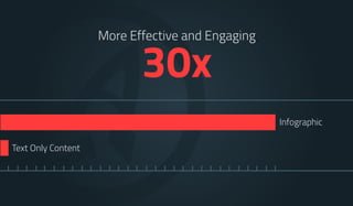 More Effective and Engaging 30x 
Text Only Content 
Infographic 
 