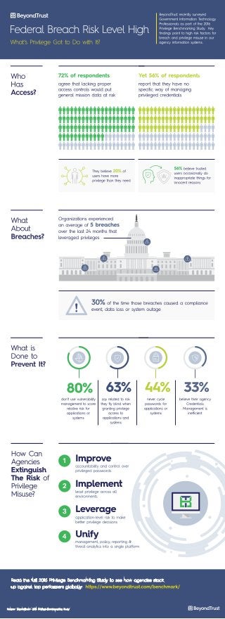 Federal Breach Risk - What's Privilege Got to Do with It? [Infographic] 