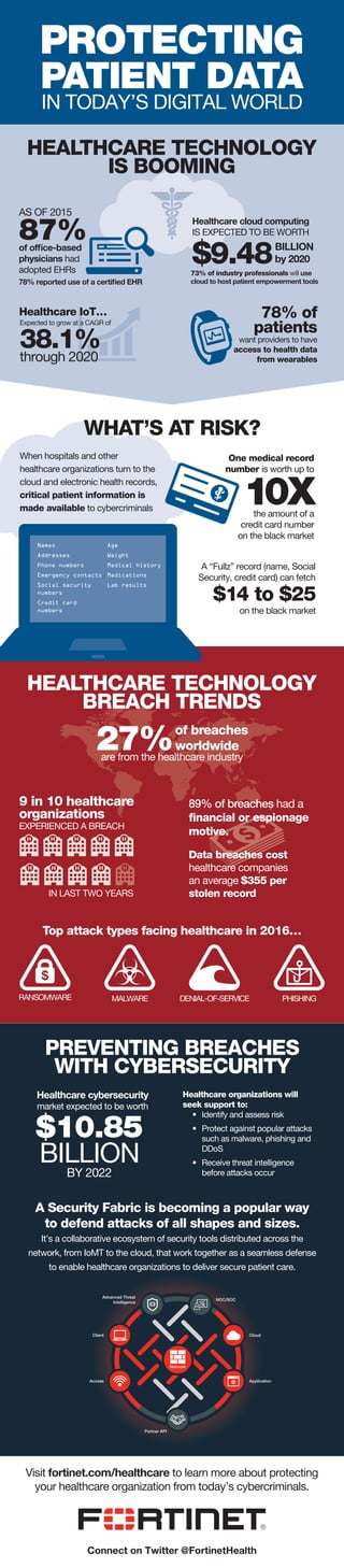 PROTECTING
PATIENT DATA
IN TODAY’S DIGITAL WORLD
HEALTHCARE TECHNOLOGY
IS BOOMING
WHAT’S AT RISK?
PREVENTING BREACHES
WITH CYBERSECURITY
HEALTHCARE TECHNOLOGY
BREACH TRENDS
When hospitals and other
healthcare organizations turn to the
cloud and electronic health records,
critical patient information is
made available to cybercriminals
One medical record
number is worth up to
A “Fullz” record (name, Social
Security, credit card) can fetch
89% of breaches had a
financial or espionage
motive.
Top attack types facing healthcare in 2016…
Data breaches cost
healthcare companies
an average $355 per
stolen record
Healthcare cybersecurity
market expected to be worth
Healthcare organizations will
seek support to:
• Identify and assess risk
• Protect against popular attacks
such as malware, phishing and
DDoS
• Receive threat intelligence
before attacks occur
A Security Fabric is becoming a popular way
to defend attacks of all shapes and sizes.
It’s a collaborative ecosystem of security tools distributed across the
network, from IoMT to the cloud, that work together as a seamless defense
to enable healthcare organizations to deliver secure patient care.
Visit fortinet.com/healthcare to learn more about protecting
your healthcare organization from today’s cybercriminals.
AS OF 2015
87%of ofﬁce-based
physicians had
adopted EHRs
78% reported use of a certiﬁed EHR
Healthcare cloud computing
IS EXPECTED TO BE WORTH
BILLION
by 2020
73% of industry professionals will use
cloud to host patient empowerment tools
$9.48
Healthcare IoT…
Expected to grow at a CAGR of
38.1%through 2020
78% of
patients
want providers to have
access to health data
from wearables
10Xthe amount of a
credit card number
on the black market
$14 to $25
on the black market
Names
Addresses
Phone numbers
Emergency contacts
Social security
numbers
Credit card
numbers
Age
Weight
Medical history
Medications
Lab results
9 in 10 healthcare
organizations
EXPERIENCED A BREACH
IN LAST TWO YEARS
RANSOMWARE MALWARE DENIAL-OF-SERVICE PHISHING
$10.85
BILLION
BY 2022
NOC/SOC
Cloud
Partner API
Access
Client
Advanced Threat
Intelligence
Application
Network
27%are from the healthcare industry
of breaches
worldwide
Connect on Twitter @FortinetHealth
 