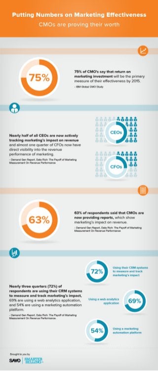 Infographic: Putting Numbers On Marketing Effectiveness
