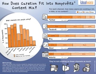 Infographic: How Does Content Curation Fit Into the Nonprofit Content Mix?