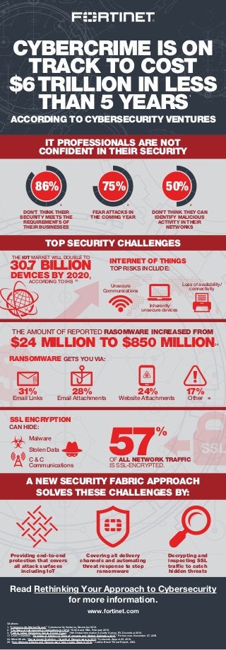 $
CYBERCRIME IS ON
TRACK TO COST
$6TRILLION IN LESS
THAN 5 YEARS
ACCORDING TO CYBERSECURITY VENTURES
www.fortinet.com
Citations:
1. “Cybersecurity Market Report,” Cybersecurity Ventures, December 2016.
2. “The State of Cybersecurity: Implications for 2016,” ISACA and RSA, February 2016.
3. “Path to Cyber Resilience: Sense, Resist, React,” 19th Global Information Security Survey, EY, December 2016.
17. Louis Columbus, “Roundup of Internet of Things Forecasts and Market Estimates, 2016,” Forbes.com, November 27, 2016.
24. Minal Khatri, “Ransomware Statistics – Growth of Ransomware in 2016,” Systweak, August 25, 2016.
26. “Non-Malware Attacks and Ransomware Take Center Stage in 2016,” Carbon Black Threat Report, 2016.
Read Rethinking Your Approach to Cybersecurity
for more information.
IT PROFESSIONALS ARE NOT
CONFIDENT IN THEIR SECURITY
A NEW SECURITY FABRIC APPROACH
SOLVES THESE CHALLENGES BY:
TOP SECURITY CHALLENGES
CAN HIDE:
THE AMOUNT OF REPORTED RASOMWARE INCREASED FROM
$24 MILLION TO $850 MILLION
57%
OF ALL NETWORK TRAFFIC
IS SSL-ENCRYPTED.
RANSOMWARE GETS YOU VIA:
SSL ENCRYPTION
28%
Email Attachments
Decrypting and
inspecting SSL
traffic to catch
hidden threats
Covering all delivery
channels and automating
threat response to stop
ransomware
Providing end-to-end
protection that covers
all attack surfaces
including IoT
24%
Website Attachments
FEAR ATTACKS IN
THE COMING YEAR
75%
DON’T THINK THEIR
SECURITY MEETS THE
REQUIREMENTS OF
THEIR BUSINESSES
86%
DON’T THINK THEY CAN
IDENTIFY MALICIOUS
ACTIVITY IN THEIR
NETWORKS
50%
INTERNET OF THINGS
TOP RISKS INCLUDE:
Inherently
unsecure devices
Loss of availability/
connectivity
Unsecure
Communications
Malware
C & C
Communications
Stolen Data
17%
Other
31%
Email Links
THE IOT MARKET WILL DOUBLE TO
ACCORDING TO IHS
30.7 BILLION
DEVICES BY 2020,
1
2 23
17
24
26
 