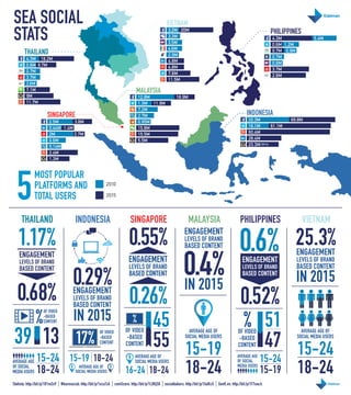 SEA SOCIAL
STATS
MOST POPULAR
PLATFORMS AND
TOTAL USERS5 2010
2015
VIETNAM
3.2M
4.8M
3.3M
3.5M
4.6M
2.9M
20M
4.8M
7.6M
11.5M
9.7M
THAILAND
4.3M
7.1M
0.6M
0.7M
3.7M
2.6M
18.2M
9M
11.7M 11.9M1.3M
12.8M
7.2M
2.7M
0.95M
18.9M
15.5M
15.8M
MALAYSIA
1.4M
SINGAPORE
2.5M
0.44M
0.6M
0.14M
3.8M
2M 2.7M
2.4M
1.3M
1.2M
PHILIPPINES
4.3M
0.6M
0.7M
0.6M
5.4M
0.7M 0.9M
3.7M
2.6M
61.1M16.1M
INDONESIA
32.3M
60.4M
28.4M
23.3M(2014)
69.8M
15-19
18-24
PHILIPPINES
AVERAGE AGE
OF SOCIAL
MEDIA USERS
OF VIDEO
-BASED
CONTENT
%
47
15-24
15-19
51
0.6%
0.52%
ENGAGEMENT
LEVELS OF BRAND
BASED CONTENT
SINGAPORE
AVERAGE AGE OF
SOCIAL MEDIA USERS
OF VIDEO
-BASED
CONTENT 55
45
16-24 18-24
ENGAGEMENT
LEVELS OF BRAND
BASED CONTENT
0.26%
0.55%
%
THAILAND
AVERAGE AGE
OF SOCIAL
MEDIA USERS
OF VIDEO
-BASED
CONTENT%
13
15-24
18-24
39
0.68%
1.17%ENGAGEMENT
LEVELS OF BRAND
BASED CONTENT
INDONESIA
AVERAGE AGE OF
SOCIAL MEDIA USERS
15-19 18-24
ENGAGEMENT
LEVELS OF BRAND
BASED CONTENT
IN 2015
0.29%
OF VIDEO
-BASED
CONTENT17%
MALAYSIA
AVERAGE AGE OF
SOCIAL MEDIA USERS
ENGAGEMENT
LEVELS OF BRAND
BASED CONTENT
IN 2015
0.4%
15-24
18-24
VIETNAM
AVERAGE AGE OF
SOCIAL MEDIA USERS
ENGAGEMENT
LEVELS OF BRAND
BASED CONTENT
IN 2015
25.3%
5.5M
Statista: http://bit.ly/1B1m2s9 Wearesocial: http://bit.ly/1xcuTzA comScore: http://bit.ly/1L0KjS8 socialbakers: http://bit.ly/1IulKcX GenK.vn: http://bit.ly/1F7uwJc
 