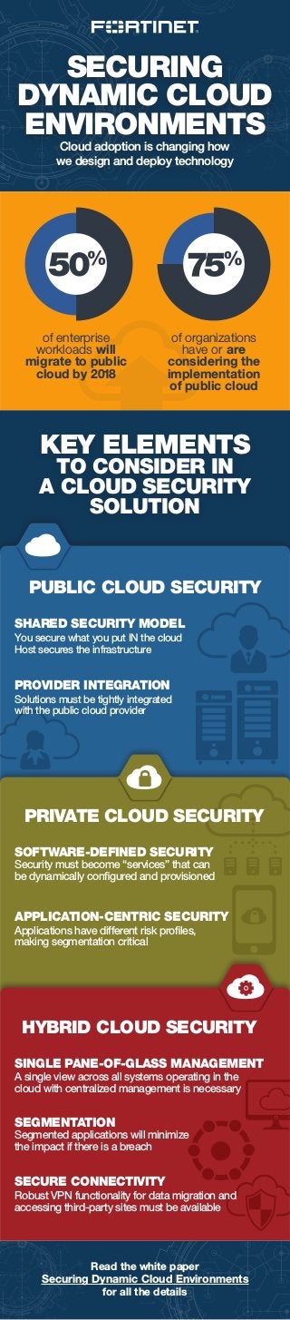SECURING
DYNAMIC CLOUD
ENVIRONMENTS
Cloud adoption is changing how
we design and deploy technology
Read the white paper
Securing Dynamic Cloud Environments
for all the details
SHARED SECURITY MODEL
You secure what you put IN the cloud
Host secures the infrastructure
Security must become “services” that can
be dynamically configured and provisioned
SOFTWARE-DEFINED SECURITY
PUBLIC CLOUD SECURITY
of enterprise
workloads will
migrate to public
cloud by 2018
of organizations
have or are
considering the
implementation
of public cloud
KEY ELEMENTS
TO CONSIDER IN
A CLOUD SECURITY
SOLUTION
Applications have different risk profiles,
making segmentation critical
APPLICATION-CENTRIC SECURITY
Solutions must be tightly integrated
with the public cloud provider
PROVIDER INTEGRATION
PRIVATE CLOUD SECURITY
HYBRID CLOUD SECURITY
Robust VPN functionality for data migration and
accessing third-party sites must be available
SECURE CONNECTIVITY
Segmented applications will minimize
the impact if there is a breach
SEGMENTATION
A single view across all systems operating in the
cloud with centralized management is necessary
SINGLE PANE-OF-GLASS MANAGEMENT
 