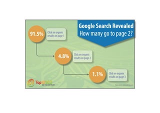 91.5%
4.8%
1.1%
Datasource:Lyfemarketing.com
Google Search Revealed
How many go to page 2?
Click on organic
results on page 1
Click on organic
results on page 2
Click on organic
results on page 3
 
