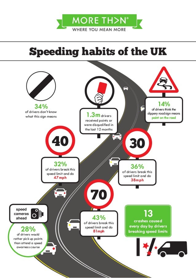 Speeding habits of UK drivers revealed (infographic)