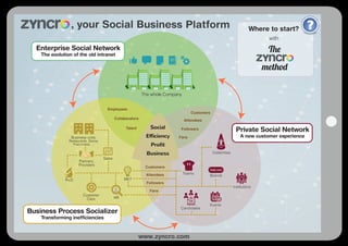 Social
Efficiency
Profit
Business
The whole Company
, your Social Business Platform
www.zyncro.com
Where to start?
with
Customers
Customer
Care
Sales
MKTR+D
Business units:
Restaurants, Stores,
Franchises, ...
HR
Business Process Socializer
Transforming inefficiencies
Private Social Network
A new customer experience
Enterprise Social Network
The evolution of the old intranet
Partners,
Providers
Teams
Events
Institutions
Celebrities
Candidates
Brands
YOUR LOGO
Attendees
Followers
Fans
Employees
Collaborators
Talent
Customers
Attendees
Followers
Fans
 