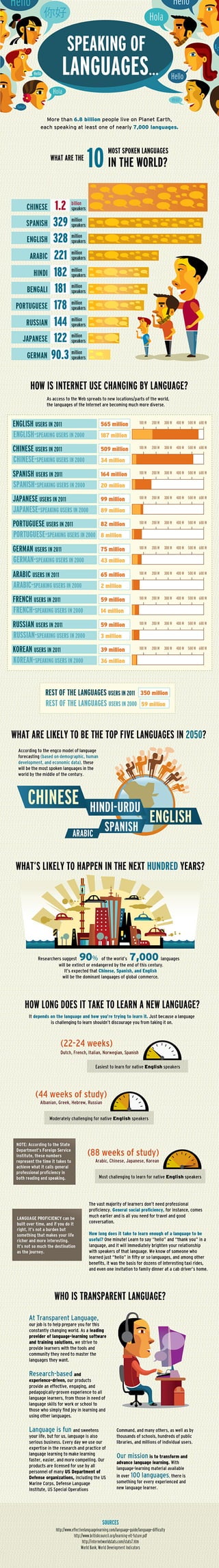 Infographic: Speaking of Languages