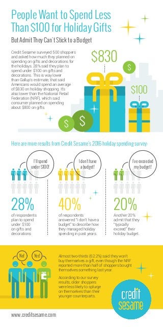 Credit Sesame surveyed 500 shoppers
and asked how much they planned on
spending on gifts and decorations for
the holidays. 28% said they plan to
spend under $100 on gifts and
decorations. This is way lower
than Gallup's estimate, that said
Americans would spend an average
of $830 on holiday shopping. It's
also lower than the National Retail
Federation (NRF), which said
consumer planned on spending
about $800 on gifts.
$830
$100
Here are more results from Credit Sesame’s 2016 holiday spending survey:
of respondents
plan to spend
under $100
on gifts and
decorations
28% of respondents
answered “I don’t have a
budget” to describe how
they managed holiday
spending in past years.
40%
I don’t have
a budget!
I‘ll spend
under $100!
Another 20%
admit that they
“typically
exceed” their
holiday budget.
20%
I've exceeded
my budget!
www.creditsesame.com
Almost two-thirds (62.2%) said they won't
buy themselves a gift, even though the NRF
reported more than half of shoppers bought
themselves something last year.
According to our survey
results, older shoppers
were less likely to splurge
on themselves than their
younger counterparts.
No! Yes!
People Want to Spend Less
Than $100 for Holiday Gifts
But Admit They Can't Stick to a Budget
 