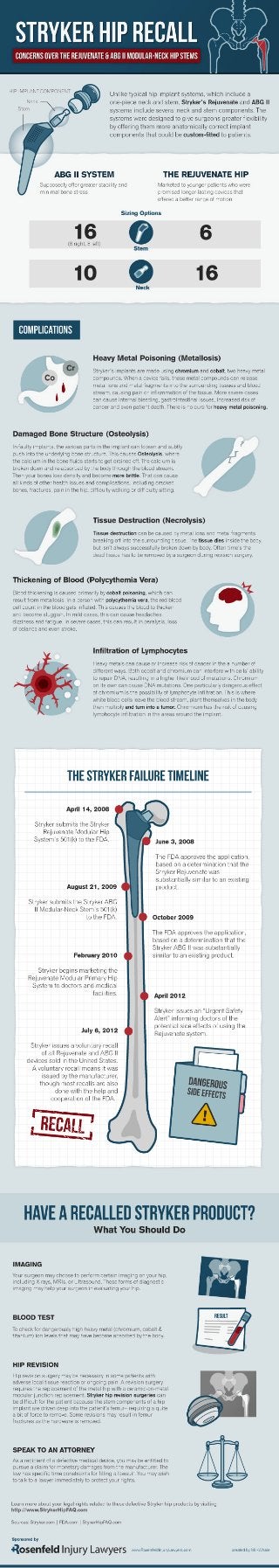 Stryker Hip Recall – An Infographic By Hip Defect Attorneys