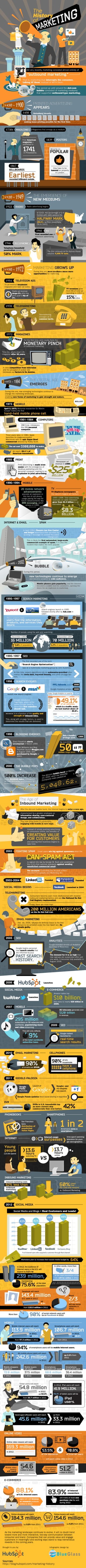 The History of Marketing Infographic