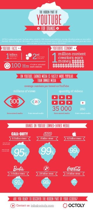 OCTOLY continuously tracks YouTube videos related to 1000 brands and celebrities, covering 28 million videos on nine million
channels. We ran a study on 286 brands, calculating the accumulated views of oﬃcial brand videos AND user generated videos
since the dawn of YouTube. Here's what we discovered.

1

2

nd

billion

unique users
each month

100 Hrs

search engine
in the world

of videos uploaded

each minute.

1

million content
creators earn
money

average numbers per brand on YouTube

millions of views

300
from earned media

9.3 billion views

quantity of videos

25

from owned media

35 000

8 billion views

from earned media

260
from owned media

4.2 billion views

views through
owned media

views through
earned media

3.6 billion views

2.8 billion views

Contact us: info@octoly.com

1.4 billion views

 