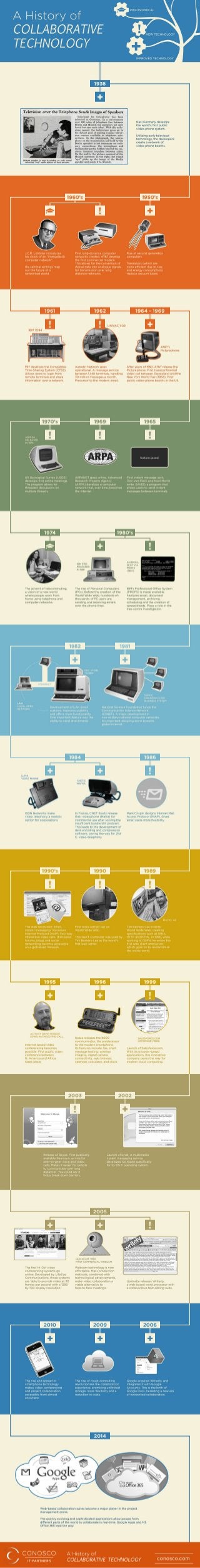Infographic - The history of collaborative technology