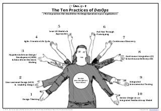 Design Thinking
( The ten practices that should drive the Design Operations in your organization )
The Ten Practices of DesOps
© 2018, "The Ten Practices of DesOps" by Samir Dash. Creative Commons Attribution-Share Alike 4.0 International License. Download from: http://desops.io
User-centered Design (UCD)
& Usability Design
Hypothesis-Driven Design/
Development (HDD)
& Data-driven Decisions
Making
Agile / Iterative Life Cycle
Lean UX Models &
Approaches
Fail-Fast Through
Prototyping
Continuous Discovery
Continuous Integration (CI)
& Continuous Delivery (CD)
Integrated
& Incremental Testing
Service Design on an
Integrated Feedback-Loop Model
DesOps
(aka. DesignOps )
Practitioner
1
2
3
4
5 6
7
8
9
10
 