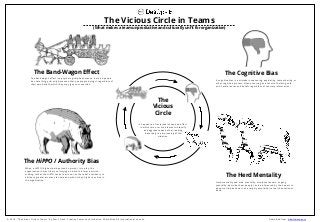 (What makes a team unproductive and culturally unﬁt for organization)
The Vicious Circle in Teams
© 2018, "The Vicious Circle in Teams " by Samir Dash. Creative Commons Attribution-Share Alike 4.0 International License. Download from: http://desops.io
The HiPPO / Authority Bias
When a HiPPO (highest paid person’s opinion) is in play, the
organization is most likely not relying on data to inform decision-
making, rather the HiPPO tends to win out, as the team's tendency to
attribute greater accuracy to someone who holds a higher position in
the organization.
The Band-Wagon Eﬀect
The bandwagon eﬀect is a psychological phenomenon in which people
do something primarily because other people are doing it, regardless of
their own beliefs, which they may ignore or override.
Herd mentality and mob mentality, also lesser known as gang
mentality, describes how people can be inﬂuenced by their peers to
adopt certain behaviors on a largely emotional, rather than rational,
basis.
The Herd Mentality
The
Vicious
Circle
a sequence of reciprocal cause and eﬀect
in which two or more elements intensify
and aggravate each other, leading
inexorably to a worsening of the
situation.
The Cognitive Bias
A cognitive bias is a mistake in reasoning, evaluating, remembering, or
other cognitive process, often occurring as a result of holding onto
one's preferences and beliefs regardless of contrary information.
 