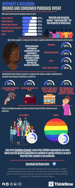 56%
84%
51%
48%
67%
55%
47%
46%
42%
11%
49% 44% 44% 31%
51%
34%
Most likely support a company that makes a public commitment to diversity and inclusion
ThinkNow conducted a nationally representative survey to gain a deeper
understanding of how consumers view diversity and inclusion and engage
with companies that demonstrate a genuine commitment to D&I. Download
our June 2021 Diversity & Inclusion Report.
DIVERSITY&INCLUSION:
BRANDSANDCONSUMERPURCHASEINTENT
HISPANICS
AFRICAN AMERICANS
ASIAN
WHITE (NON-HISPANIC)
What does diversity and inclusion mean to you?
RACIAL EQUALITY
GENDER EQUALITY
GENERATIONAL EQUALITY
DIFFERENTLY ABLED EQUALITY
LGBTQIA EQUALITY
OTHER
Diversityandinclusion
means"racialequality"for
themajorityofAmericans.
AfricanAmerican
andHispanic
repsondentsarethe
mostlikelyto
supportacompany
thatmakesapublic
commitmentto
diversityand
inclusioninitiatives.
SHOW YOUR SUPPORT ON
SOCIAL MEDIA
Respondents more likely to support a company that makes a public commitment to
diversity and inclusion initiatives are likely to:
SPEND MORE MONEY AT A
STORE
GO OUT OF YOUR WAY TO
GO TO A STORE YOU'RE
NEVER FREQUENTED
STOP FREQUENTING A
STORE THAT DOES NOT
PUBLICLY SUPPORT
DIVERSITY & INCLUSION
Likely to unfollow or openly criticize a brand if they felt their content was not
authentic.
LGBTQIA
TOTAL MARKET
DatafromThinkNowConneKt showsthatLGBTQIArespondentsaremore
likelythanthegeneralpopulationtounfolloworopenlycriticizeabrandif
theyfeeltheircontentisnotauthentic.
DownloadFullReportHere
 