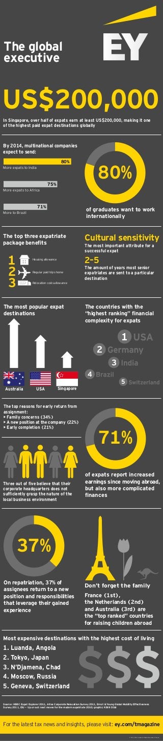 The global
executive

US$200,000
In Singapore, over half of expats earn at least US$200,000, making it one
of the highest paid expat destinations globally

By 2014, multinational companies
expect to send:
80%

80%

More expats to India

75%
More expats to Africa

71%

of graduates want to work
internationally

More to Brazil

The top three expatriate
package beneﬁts

1
2
3

Cultural sensitivity
The most important attribute for a
successful expat

Housing allowance

2–5

Regular paid trips home

The amount of years most senior
expatriates are sent to a particular
destination

Relocation costs allowance

The most popular expat
destinations

The countries with the
“highest ranking” ﬁnancial
complexity for expats

1
2
3
4
5
Australia

USA

Singapore

The top reasons for early return from
assignment:
• Family concerns (34%)
• A new position at the company (22%)
• Early completion (21%)

Three out of ﬁve believe that their
corporate headquarters does not
sufﬁciently grasp the nature of the
local business environment

71%
of expats report increased
earnings since moving abroad,
but also more complicated
ﬁnances

37%
On repatriation, 37% of
assignees return to a new
position and responsibilities
that leverage their gained
experience

Don’t forget the family
France (1st),
the Netherlands (2nd)
and Australia (3rd) are
the “top ranked” countries
for raising children abroad

Most expensive destinations with the highest cost of living

1. Luanda, Angola
2. Tokyo, Japan
3. N’Djamena, Chad
4. Moscow, Russia
5. Geneva, Switzerland
Source: HSBC Expat Explorer 2011, Atlas Corporate Relocation Survey 2011, Ernst & Young Global Mobility Effectiveness
Survey 2011, EIU — Up or out: next moves for the modern expatriate 2010; graphic: Käthi Dübi

For the latest tax news and insights, please visit: ey.com/tmagazine
© 2013 EYGM Limited. All Rights Reserved. ED none.

 