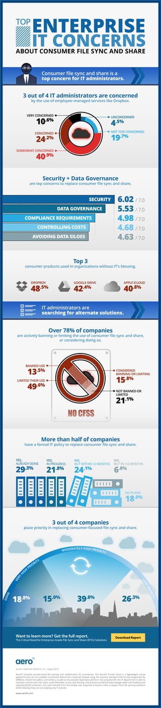 Source: Osterman Research, Inc., August 2015
AeroFS provides private-cloud ﬁle syncing and collaboration for businesses. The AeroFS Private Cloud is a lightweight virtual
appliance that can be installed on-premise behind the corporate ﬁrewall using the industry standard OVA format (supported by
VMWare, Oracle VirtualBox, and others), as well as the popular OpenStack platform. By using AeroFS, the IT department is able to
maintain control over their data, audit ﬁle/folder access and sharing, and prevent accidental data leakage while still enabling and
adopting BYOD initiatives. End users beneﬁt from the simple user experience they’ve come to expect from ﬁle syncing solutions
while knowing they are not violating any IT policies.
www.aerofs.com
ENTERPRISE
IT CONCERNSABOUT CONSUMER FILE SYNC AND SHARE
TOP
3 out of 4 IT administrators are concerned
by the use of employee-managed services like Dropbox.
Top 3
consumer products used in organizations without IT’s blessing.
More than half of companies
have a formal IT policy to replace consumer ﬁle sync and share.
3 out of 4 companies
place priority in replacing consumer-focused ﬁle sync and share.
DROPBOX
48.5%
GOOGLE DRIVE
42.4%
APPLE ICLOUD
40.8%
Consumer ﬁle sync and share is a
top concern for IT administrators.
VERY CONCERNED
10.6%
CONCERNED
24.2%
SOMEWHAT CONCERNED
40.9%
UNCONCERNED
4.5%
NOT TOO CONCERNED
19.7%
Security + Data Governance
are top concerns to replace consumer ﬁle sync and share.
6.02 / 7.0
5.53 / 7.0
4.98 / 7.0
4.68 / 7.0
4.63 / 7.0
SECURITY
DATA GOVERNANCE
COMPLIANCE REQUIREMENTS
CONTROLLING COSTS
AVOIDING DATA SILOES
NOCFSS
IT administrators are
searching for alternate solutions.
BANNED USE
13.5%
LIMITED THEIR USE
49.6%
CONSIDERED
BANNING OR LIMITING
15.8%
NOT BANNED OR
LIMITED
21.1%
Over 78% of companies
are actively banning or limiting the use of consumer ﬁle sync and share,
or considering doing so.
YES,
ALREADY DONE
29.3%
YES,
IN PROGRESS
21.8%
NO,
BUT WITHIN 12 MONTHS
24.1%
NO PLANS
18.0%
NO,
BUT IN >12 MONTHS
6.8%
18.8% 15.0%
39.8%
26.3%
Want to learn more? Get the full report.
The Critical Need for Enterprise-Grade File Sync and Share (EFSS) Solutions
www.aerofs.com/lp/critical-need-for-efss-solutions
www.aerofs.com/lp/critical-need-for-efss-solutions
www.aerofs.com/lp/critical-need-for-efss-solutions
www.aerofs.com/lp/critical-need-for-efss-solutions
www.aerofs.com/lp/critical-need-for-efss-solutions
www.aerofs.com/lp/critical-need-for-efss-solutions
www.aerofs.com/lp/critical-need-for-efss-solutions
www.aerofs.com/lp/critical-need-for-efss-solutions
www.aerofs.com/lp/critical-need-for-efss-solutions
www.aerofs.com/lp/critical-need-for-efss-solutions
Download Report
 