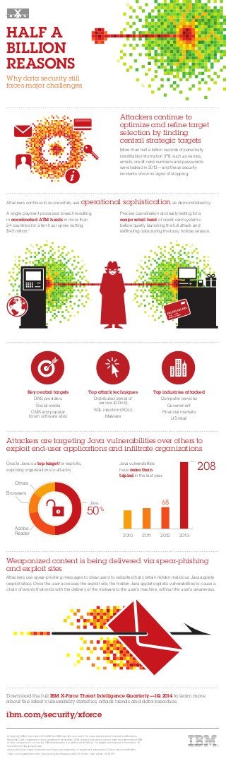 Attackers continue to
optimize and refine target
selection by finding
central strategic targets
More than half a billion records of personally
identiﬁable information (PII) such as names,
emails, credit card numbers and passwords
were leaked in 2013—and these security
incidents show no signs of stopping.
HALF A
BILLION
REASONS
Why data security still
faces major challenges
Attackers continue to successfully use operational sophistication as demonstrated by:
A single payment processor breach resulting
in coordinated ATM heists in more than
24 countries for a ten-hour spree netting
$45 million.*
Precise coordination and early testing for a
major retail heist of credit card systems
before quietly launching the full attack and
exﬁltrating data during the busy holiday season.
Attackers are targeting Java vulnerabilities over others to
exploit end-user applications and infiltrate organizations
Oracle Java is a top target for exploits,
exposing organizations to attacks.
Weaponized content is being delivered via spear-phishing
and exploit sites
Attackers use spear-phishing messages to draw users to websites that contain hidden malicious Java applets
(exploit sites). Once the user accesses the exploit site, the hidden Java applet exploits vulnerabilities to cause a
chain of events that ends with the delivery of the malware to the user’s machine, without the user’s awareness.
Key central targets
DNS providers
Social media
CMS and popular
forum software sites
Top attack techniques
Distributed denial of
service (DDoS)
SQL injection (SQLi)
Malware
Top industries attacked
Computer services
Government
Financial markets
US retail
Java
50%
208
Adobe
Reader
Others
Browsers
Java vulnerabilities
have more than
tripled in the last year.
2012
68
20112010 2013
ibm.com/security/xforce
Download the full IBM X-Force Threat Intelligence Quarterly—1Q 2014 to learn more
about the latest vulnerability statistics, attack trends and data breaches.
© Copyright IBM Corporation 2014. IBM, the IBM logo, ibm.com and X-Force are trademarks of International Business
Machines Corp., registered in many jurisdictions worldwide. Other product and service names might be trademarks of IBM
or other companies. A current list of IBM trademarks is available on the Web at “Copyright and trademark information” at
www.ibm.com/legal/copytrade.
Java and all Java-based trademarks and logos are trademarks or registered trademarks of Oracle and/or its afﬁliates.
* http://www.nydailynews.com/new-york/cyber-thieves-busted-45-million-heist-article-1.1339051
 