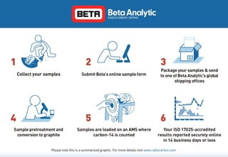 Beta Analytic Traditional Process