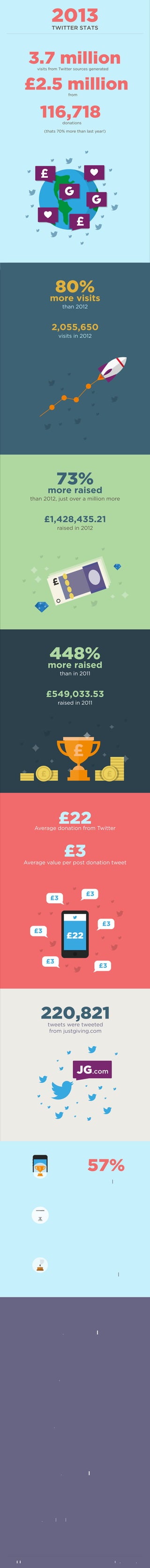 2013
TWITTER STATS

3.7 million
visits from Twitter sources generated

£2.5 million
from

116,718
donations

(thats 70% more than last year!)

80%

more visits
than 2012

2,055,650
visits in 2012

73%

more raised

than 2012, just over a million more

£1,428,435.21
raised in 2012

448%

more raised
than in 2011

£549,033.53
raised in 2011

£22

Average donation from Twitter

£3

Average value per post donation tweet

£3

£3

£3

£3

£3

£3

220,821
tweets were tweeted
from justgiving.com

57%

of visits from Twitter
are from mobile devices

31%

are from desktop

12%

are from tablets

Top 5 pages with most visits from Twitter
justgiving.com/jessandlee

80k
visits

£12,291
raised

justgiving.com/stuartrose89

29k
visits

£16,295
raised

justgiving.com/theandrebrothers

29k
visits

£7,685
raised

justgiving.com/huddlefro

27k
visits

£50,639
raised

justgiving.com/local/project/savekettering

25k
visits

£19,433
raised

blog.justgiving.com

 