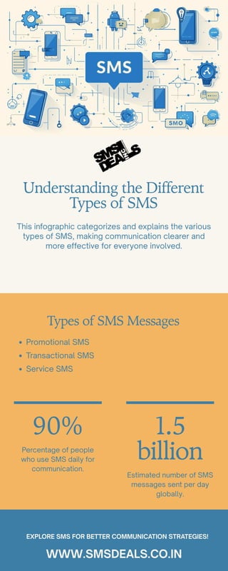 Types of SMS: A Quick Guide to Smarter Business Communication | PDF
