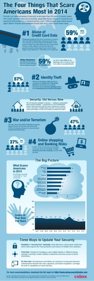 Unisys Security Index Infographic: The Four Things that Scare Americans Most in 2014