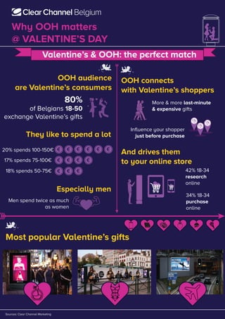 Sources: Clear Channel Marketing
OOH audience
are Valentine’s consumers
And drives them
to your online store
Most popular Valentine’s gifts
They like to spend a lot
Especially men
OOH connects
with Valentine’s shoppers
Why OOH matters
@ VALENTINE’S DAY
Valentine’s & OOH: the p€rf€ct match
18% spends 50-75€
17% spends 75-100€
20% spends 100-150€
80%
of Belgians 18-50
exchange Valentine’s gifts
42% 18-34
research
online
34% 18-34
purchase
online
More & more last-minute
& expensive gifts
Men spend twice as much
as women
Inﬂuence your shopper
just before purchase
 