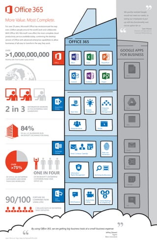 We quickly realized Google
would not meet our needs, so

More Value. Most Complete.

asking our employees to put

For over 20 years, Microsoft Office has revolutionized the way

not an option for us

up with less functionality was
Sean Maisey
Director of Operations
Colonial Williamsburg

over a billion people around the world work and collaborate.
With Office 365, Microsoft now offers the most complete cloud
productivity service available today, combining the desktop
version of Office with advanced enterprise capabilities to allow
businesses of all sizes to transform the way they work.

OFFICE 365
GOOGLE APPS
FOR BUSINESS

OVER

>1,000,000,000
PEOPLE ON THE PLANET USE OFFICE
Office

Word

Excel

PowerPoint

Docs

Outlook

2 in 3

INFORMATION WORKERS
IN THE ENTERPRISE HAVE
SHAREPOINT

OneNote

Project

Team Sites

Business
Intelligence

Enterprise
Content
Management

SharePoint
Online

Drive

Sites

84%

Enterprise Social

Portals

OF ALL U.S. BUSINESSES RUN
MICROSOFT EXCHANGE FOR EMAIL

Exchange
Online

Gmail
Email, Contacts, Calendar

Data Loss
Prevention

OVER

>75%
OF OFFICE 365 ENTERPRISE
CUSTOMERS HAVE MORE
THAN ONE WORKLOAD

Vault

ONE IN FOUR
OF MICROSOFT’S ENTERPRISE
CUSTOMERS NOW HAVE
OFFICE 365

Information
Rights Management

Archiving & eDiscovery

Calendar

90/100

“”

FORTUNE 100
COMPANIES NOW
USING LYNC

Lync
Online

IM & Presence

Audio/Video
Calling

”

Online Meetings
& Conferencing
Talk

5 MILLION SEATS OF ENTERPRISE
VOICE DEPLOYED

By using Office 365, we are getting big-business tools at a small-business expense.

Learn More at: http://aka.ms/ValueofOffice365

Jeffrey Stewart
Agent
Bea’s Insurance

 