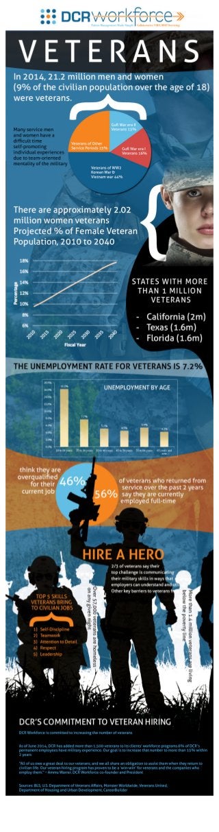 Infographic Veteran Employment - DCR Workforce