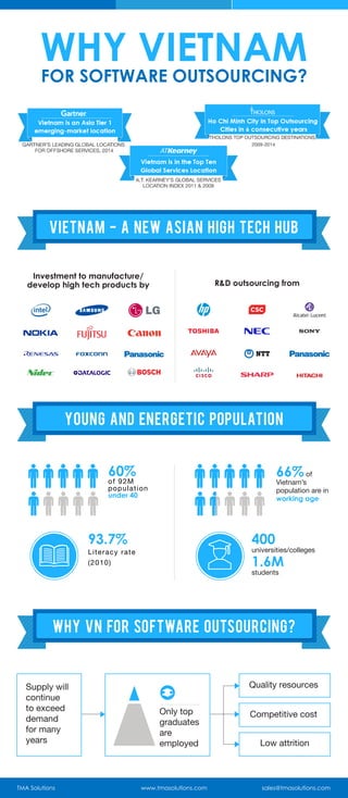 66%of
Vietnam’s
population are in
working age
of 92M
population
under 40
400
universities/colleges
1.6M
students
Literacy rate
(2010)
Investment to manufacture/
develop high tech products by R&D outsourcing from
60%
93.7%
Why VN for Software Outsourcing?
Vietnam - A new Asian high tech hub
YOUNG AND ENERGETIC POPULATION
TMA Solutions www.tmasolutions.com sales@tmasolutions.com
Supply will
continue
to exceed
demand
for many
years
Only top
graduates
are
employed
Quality resources
Competitive cost
Low attrition
 