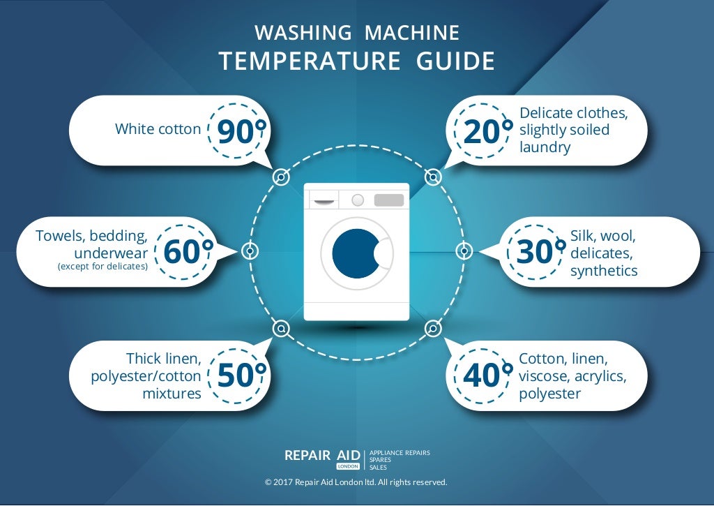 Infographic washing machine temperature guide