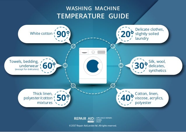 Infographic washing machine temperature 