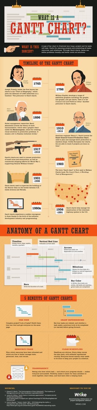 What is a Gantt Chart in Project Management? (Infographic)