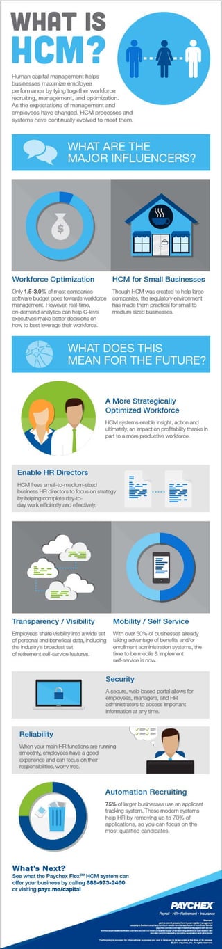 [Infographic] What is HCM?