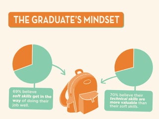 THE GRADUATE’S MINDSET
69% believe
soft skills get in the
way of doing their
job well.
70% believe their
technical skills are
more valuable than
their soft skills.
69% believe
soft skills get in the
way of doing their
job well.
70% believe their
technical skills are
more valuable than
their soft skills.
 