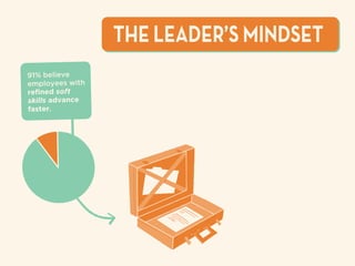 THE LEADER’S MINDSET
91% believe
employees with
reﬁned soft
skills advance
faster.
 