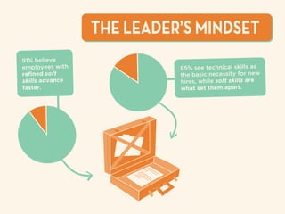 THE LEADER’S MINDSET
91% believe
employees with
reﬁned soft
skills advance
faster.
85% see technical skills as
the basic necessity for new
hires, while soft skills are
what set them apart.
 