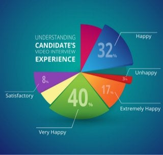 [Infographics] Candiate Experience - Video Interview with Talview